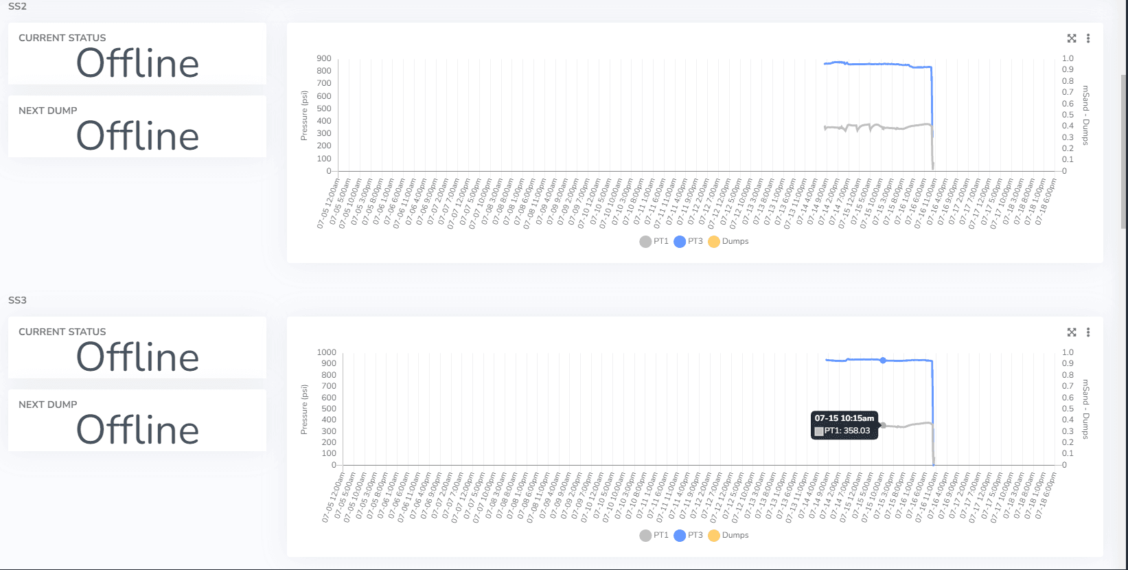Historische Diagramme mit Tooltip-Informationen für den ausgewählten Endpunkt