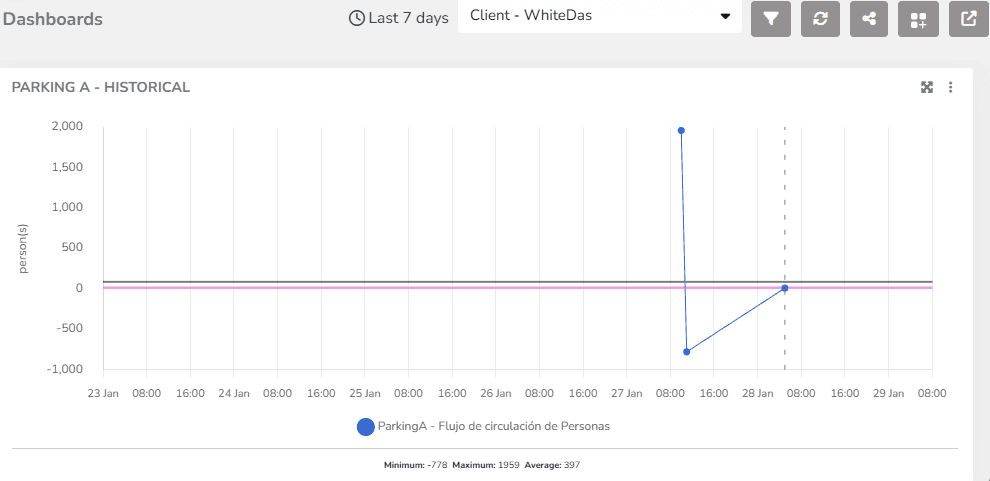 Widget d'historique dans un tableau de bord affichant l'évolution des mesures sous forme de graphique linéaire