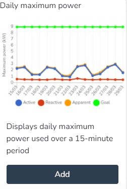 Aperçu et bouton pour ajouter le widget Puissance maximale journalière