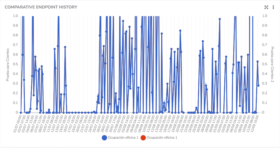 Graphique d'historique comparatif des endpoints avec deux axes Y et titres personnalisés