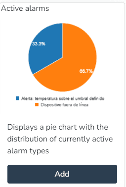 Aperçu en graphique circulaire et bouton pour ajouter le widget Alarmes actives