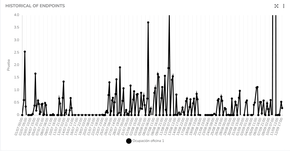 Graphique d'historique d'endpoints avec une série et un titre d'axe Y personnalisé