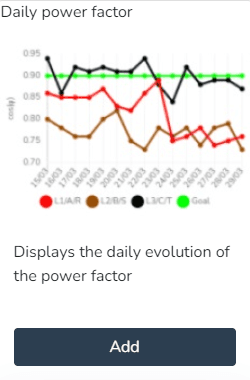 Aperçu et bouton pour ajouter le widget Facteur de puissance journalier
