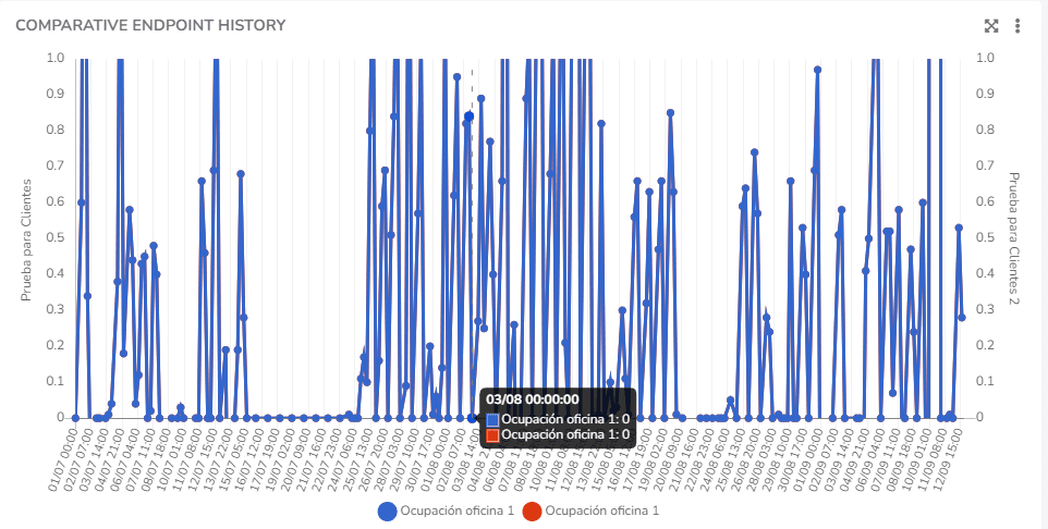 Graphique d'historique comparatif avec une infobulle affichant les valeurs d'une position X
