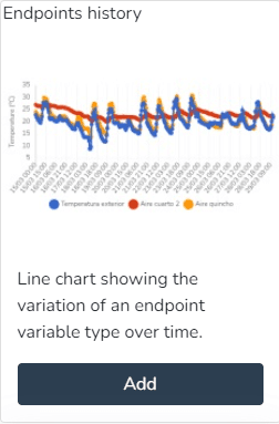Aperçu et bouton pour ajouter le widget Historique des endpoints avec graphique linéaire