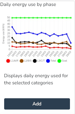 Aperçu et bouton pour ajouter le widget Consommation d'énergie quotidienne par phase