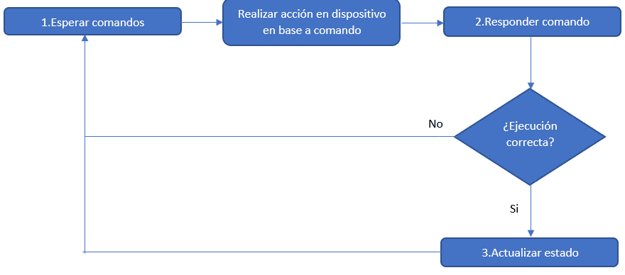 Ablaufdiagramm für Befehle: warten, Aktion am Gerät ausführen, antworten und Status aktualisieren