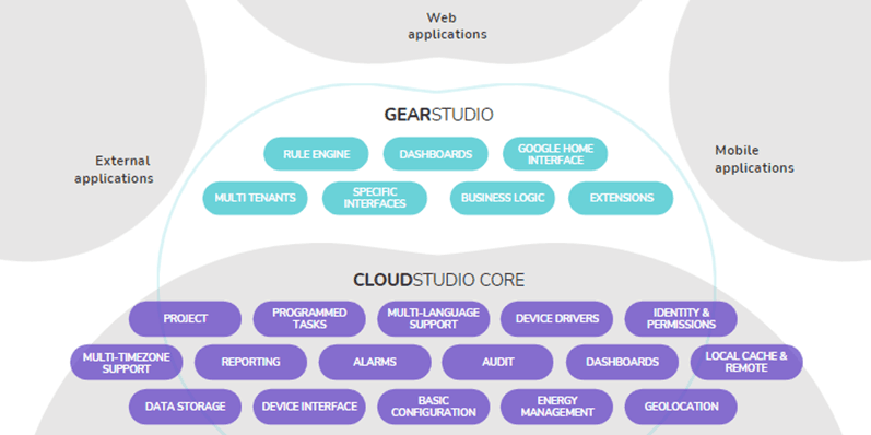 Schéma d'architecture avec les modules du noyau et les applications web, mobiles et externes