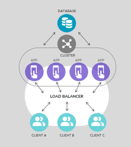 Schéma avec répartiteur de charge, cluster d'applications et base de données pour plusieurs clients