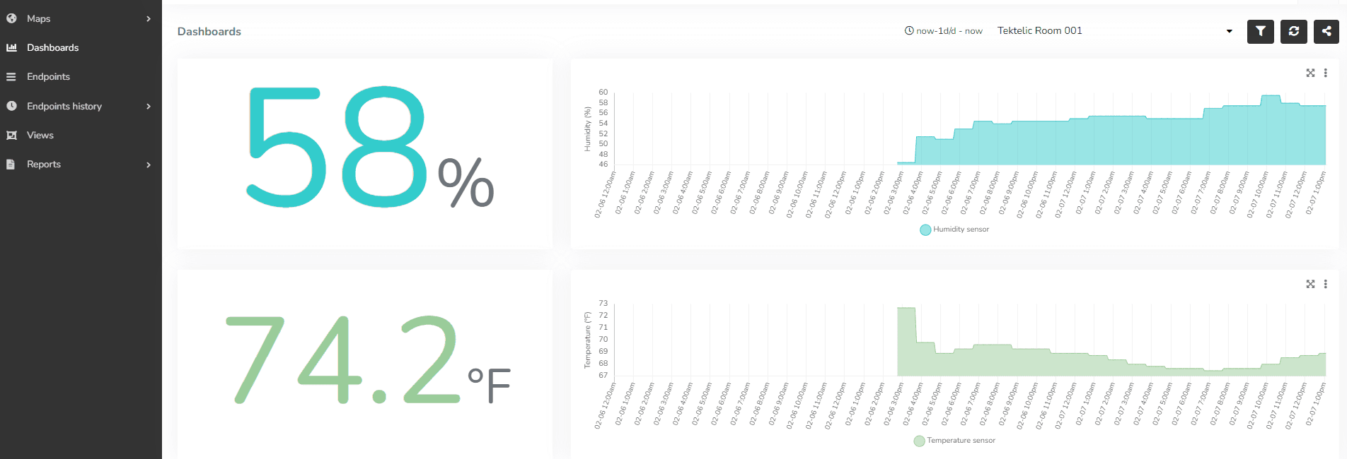 Dashboard avec valeurs actuelles d'humidité et de température et leurs graphiques d'historique